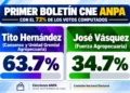 Alianza PRM-PLD encabezada por Tito Hernández gana elecciones en la ANPA a FP
