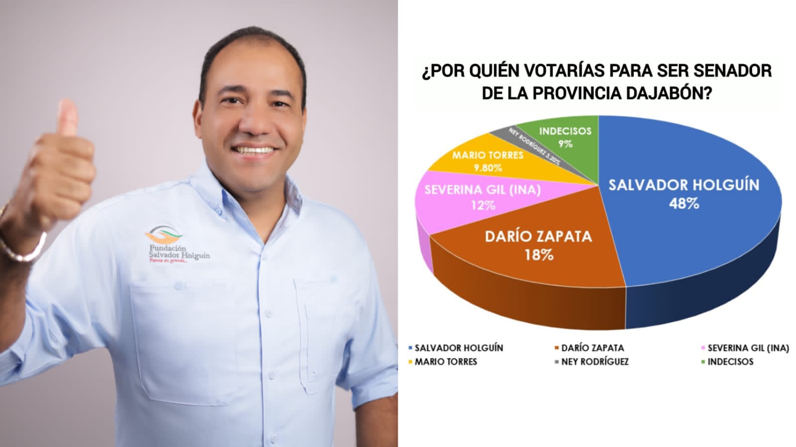 Salvador Holguín se perfila como virtual ganador a senador por la provincia Dajabón