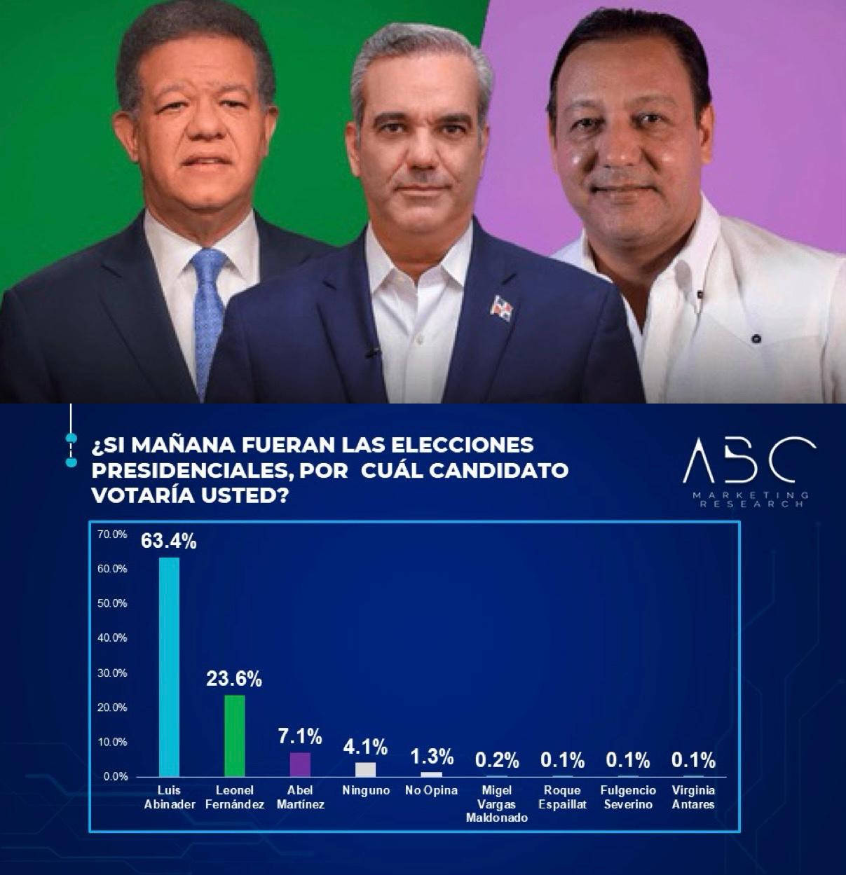 Según sexta encuesta ABC MARKETING: El 63.4% votaría por Abinader, un 23.6% por Leonel y un 7.1% por Abel Martínez