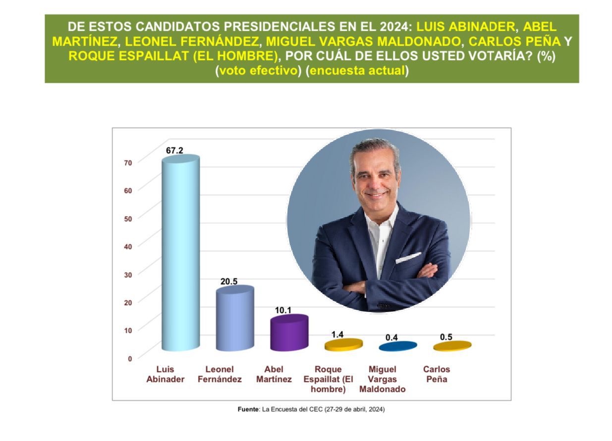 Luis Abinader lidera con el 67.2% según encuesta del Centro Económico del Cibao