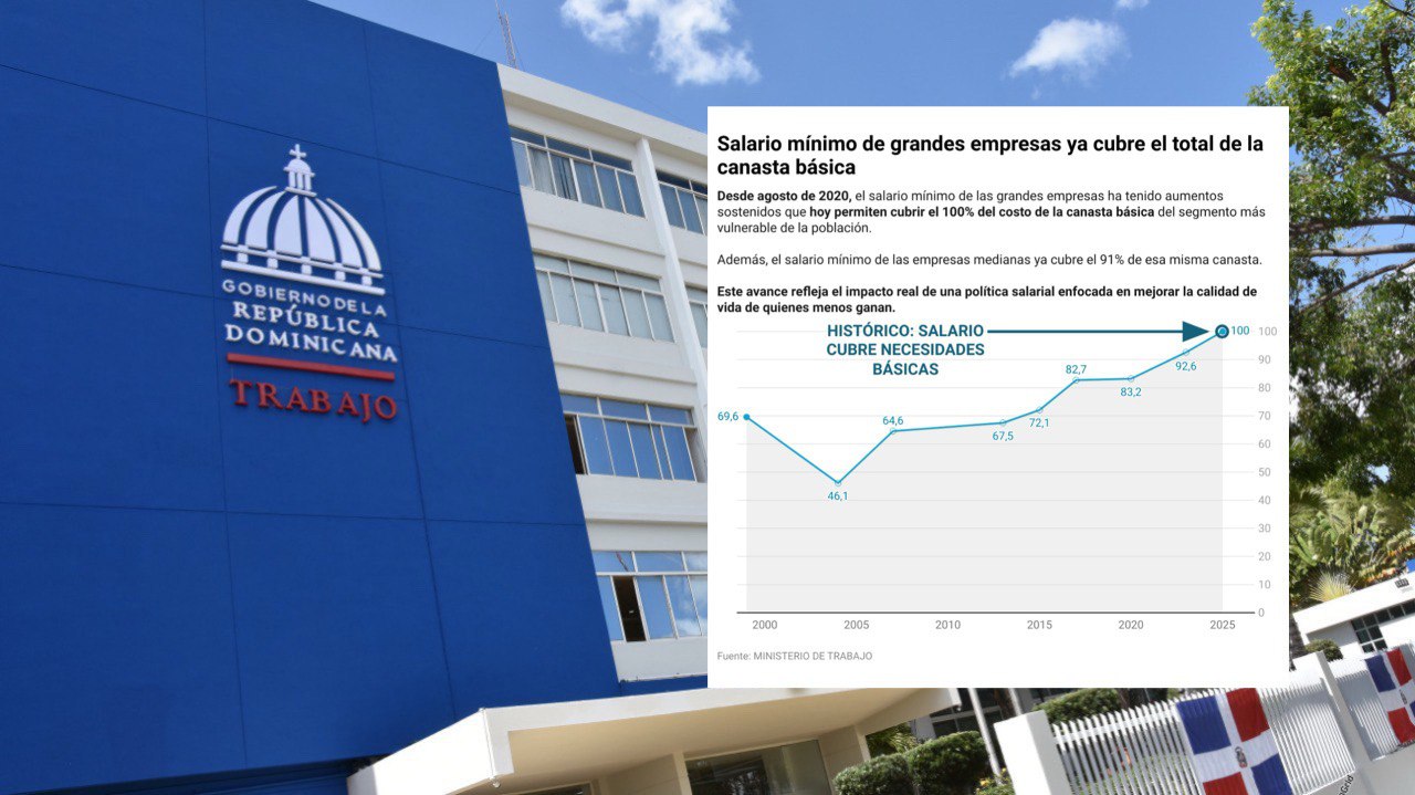 Salario mínimo de grandes empresas ya cubre el 100% de la canasta básica según registros Ministerio de Trabajo