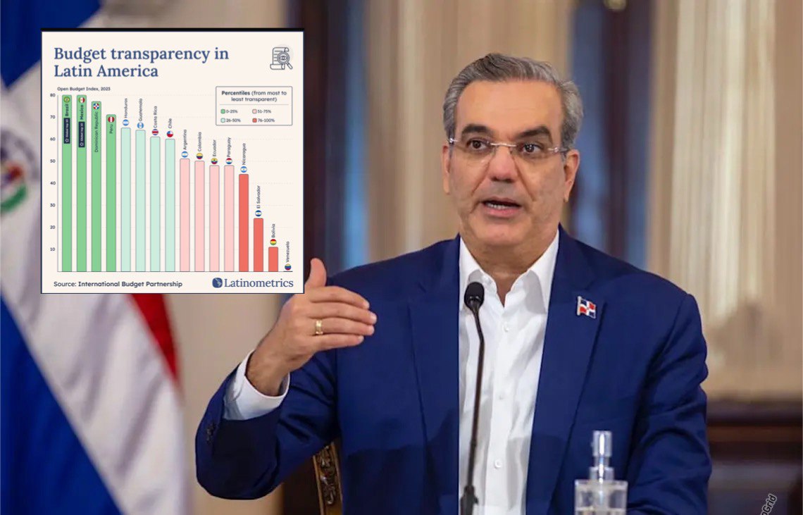 Latinometrics ubica al gobierno del presidente Luis Abinader entre los de mayor transparencia en América Latina