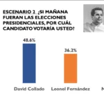 David Collado lidera preferencia electoral y Abinader conserva fuerte respaldo, según ABC Marketing