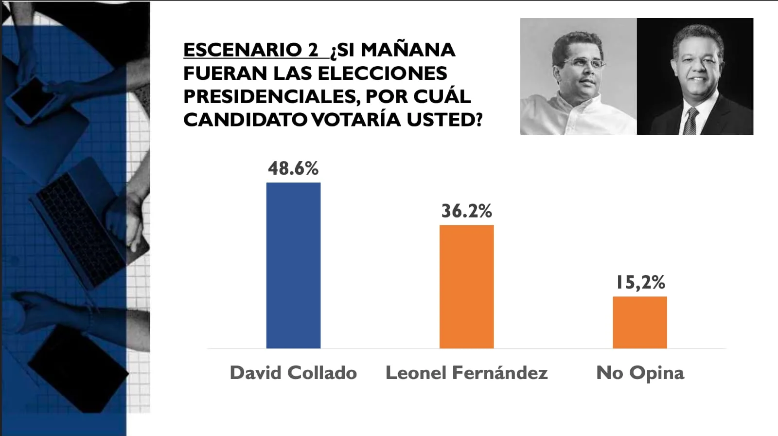 David Collado lidera preferencia electoral y Abinader conserva fuerte respaldo, según ABC Marketing