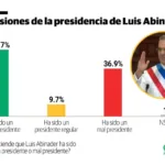 Encuesta Gallup: Mayoría de la población dominicana valora como favorable gestión de Abinader, pese a crisis global
