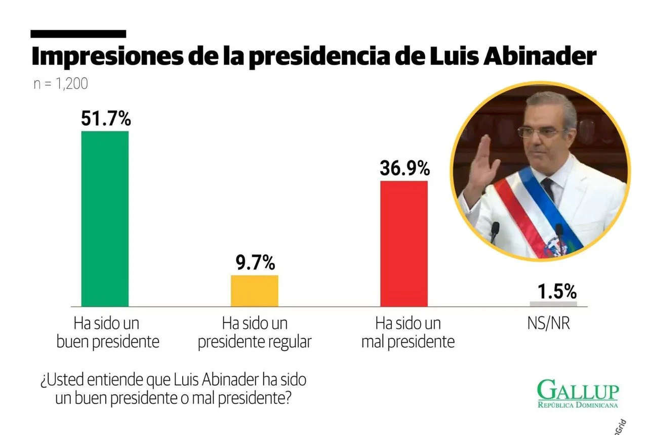 Encuesta Gallup: Mayoría de la población dominicana valora como favorable gestión de Abinader, pese a crisis global
