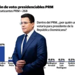 David Collado lidera preferencias presidenciales dentro del PRM, según encuesta Gallup-Diario Libre
