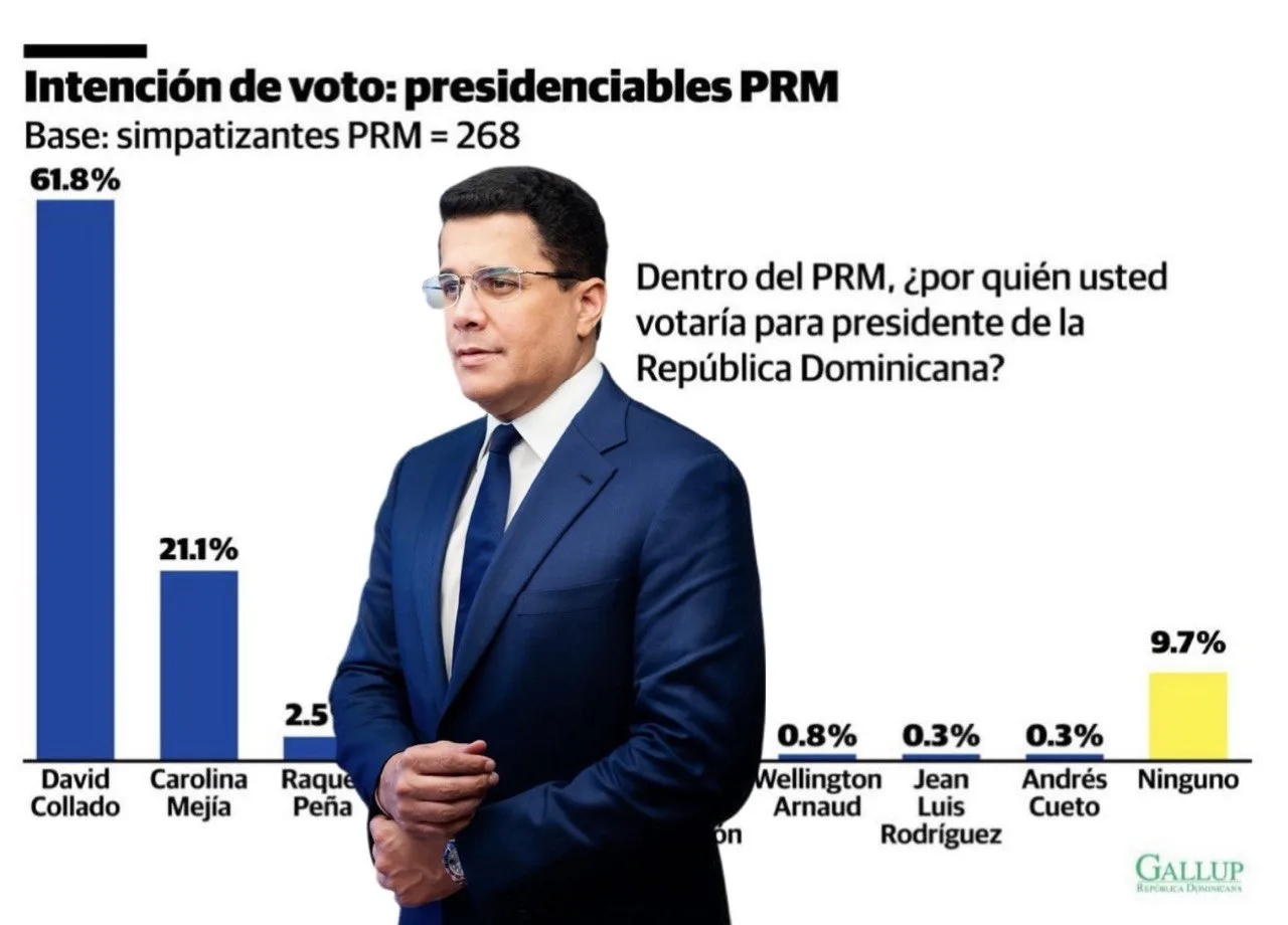 David Collado lidera preferencias presidenciales dentro del PRM, según encuesta Gallup-Diario Libre