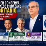 Abinader conserva un respaldo ciudadano mayoritario y Collado, Leonel y Gonzalo encabezan a lo interno de sus partidos
