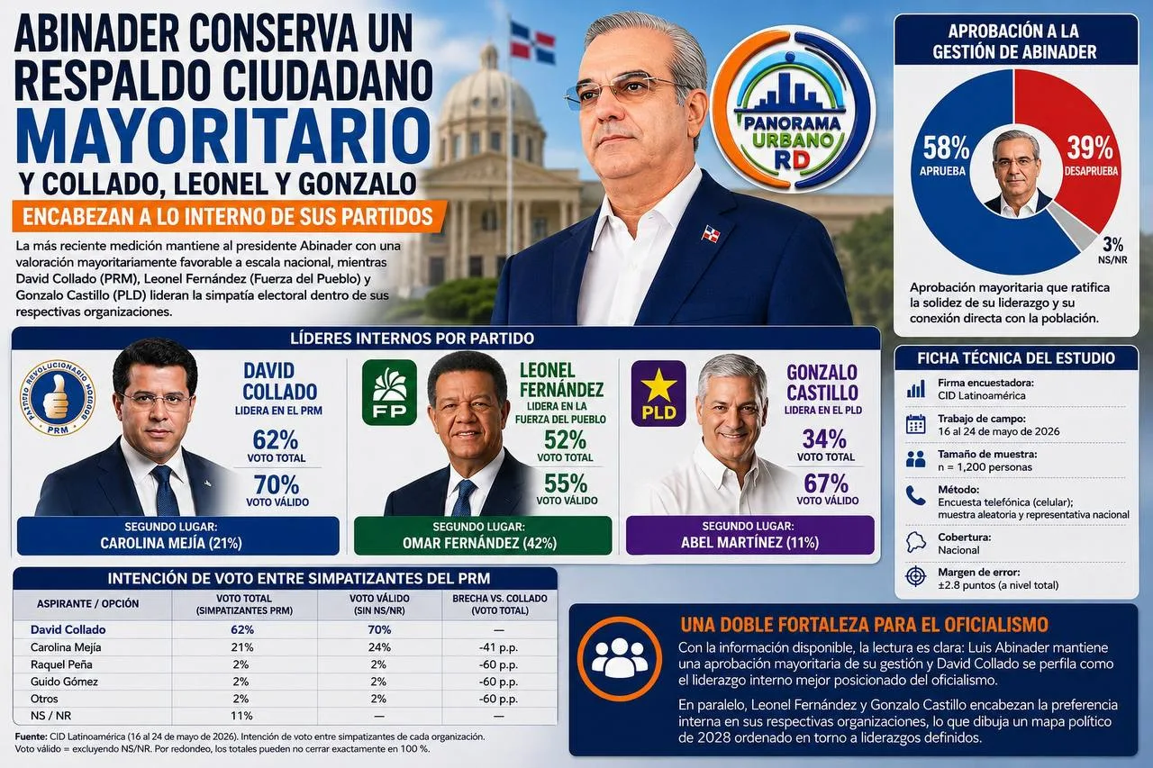 Abinader conserva un respaldo ciudadano mayoritario y Collado, Leonel y Gonzalo encabezan a lo interno de sus partidos