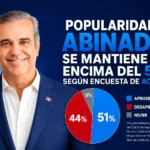 Popularidad de Abinader se mantiene por encima del 51 %, según encuesta de ACD Media
