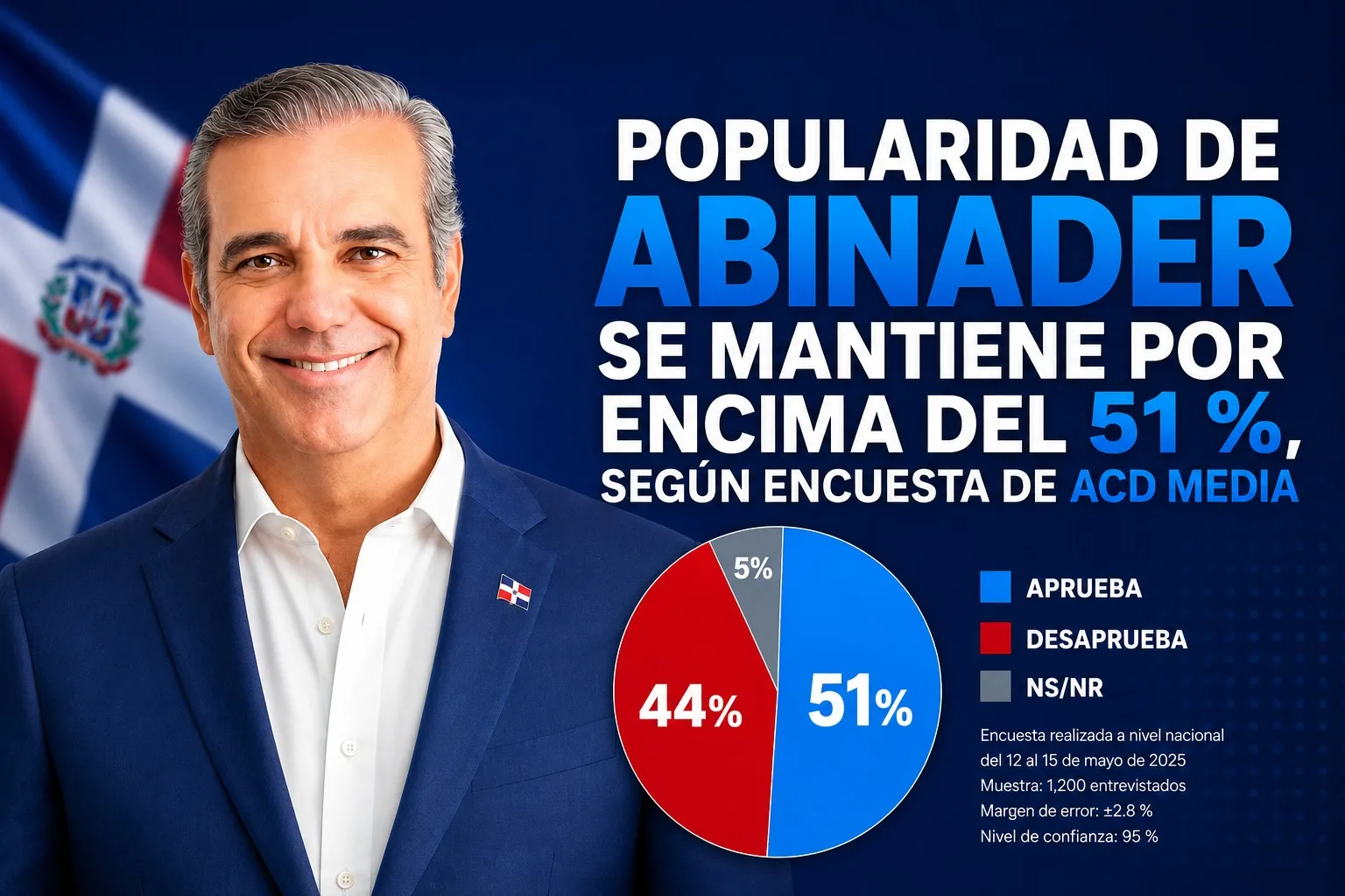 Popularidad de Abinader se mantiene por encima del 51 %, según encuesta de ACD Media