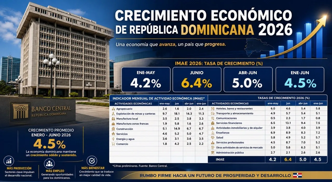 Economía dominicana registra expansión de 6.4% en junio 2026
