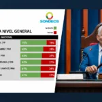 Encuesta sitúa a Ricardo de los Santos entre los senadores con mejor imagen positiva a nivel nacional