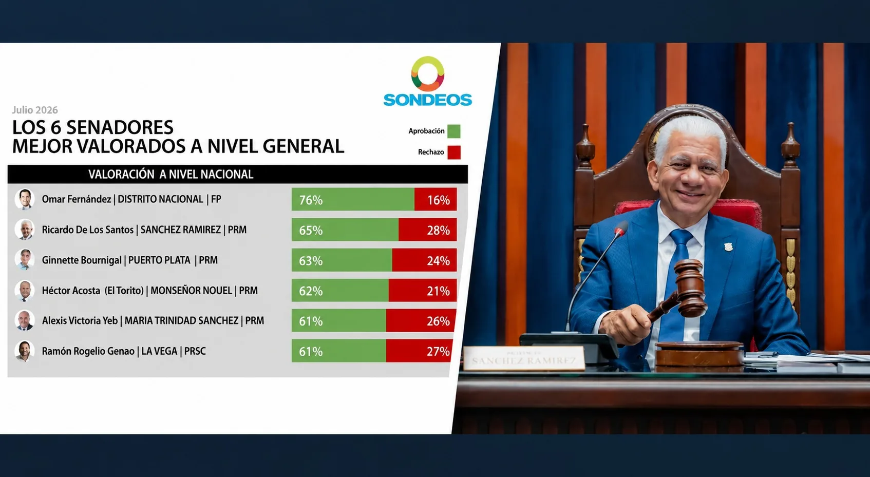 Encuesta sitúa a Ricardo de los Santos entre los senadores con mejor imagen positiva a nivel nacional