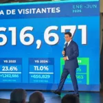 Turismo rompe récords en llegadas con 6.6 millones de visitantes, rumbo a cerrar con 12 millones