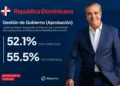 Gobierno de Luis Abinader cierra su sexto año con 55.5% de aprobación actual, según AtlasIntel