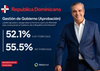 Gobierno de Luis Abinader cierra su sexto año con 55.5% de aprobación actual, según AtlasIntel
