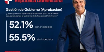 Gobierno de Luis Abinader cierra su sexto año con 55.5% de aprobación actual, según AtlasIntel