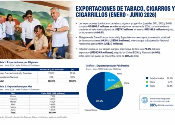 Exportaciones de tabaco de RD aumentan un 86% entre enero y junio del 2026, infoma el INTABACO