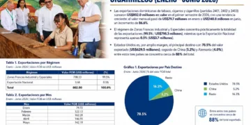 Exportaciones de tabaco de RD aumentan un 86% entre enero y junio del 2026, infoma el INTABACO