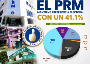 PRM mantiene preferencia electoral con 41.1%, según encuesta del Centro Económico del Cibao