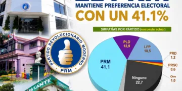 PRM mantiene preferencia electoral con 41.1%, según encuesta del Centro Económico del Cibao