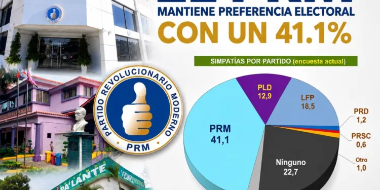 PRM mantiene preferencia electoral con 41.1%, según encuesta del Centro Económico del Cibao