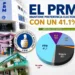 PRM mantiene preferencia electoral con 41.1%, según encuesta del Centro Económico del Cibao