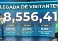 RD recibe más 8.5 millones de visitantes hasta agosto