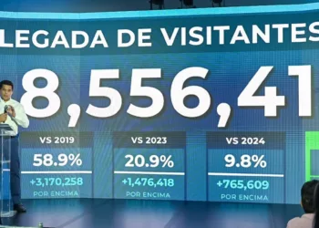 RD recibe más 8.5 millones de visitantes hasta agosto
