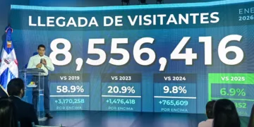 RD recibe más 8.5 millones de visitantes hasta agosto