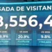RD recibe más 8.5 millones de visitantes hasta agosto